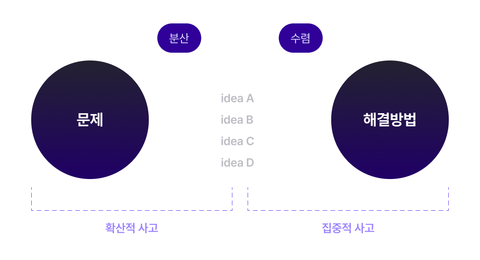 디자인 씽킹 프로세스 다이어그램